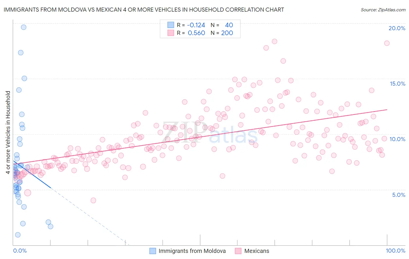 Immigrants from Moldova vs Mexican 4 or more Vehicles in Household