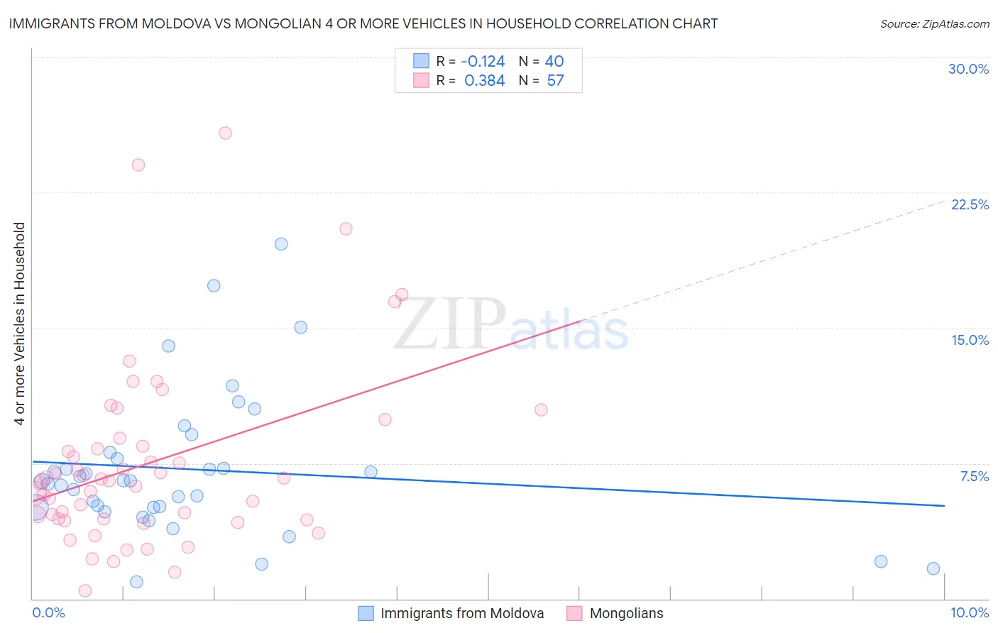 Immigrants from Moldova vs Mongolian 4 or more Vehicles in Household