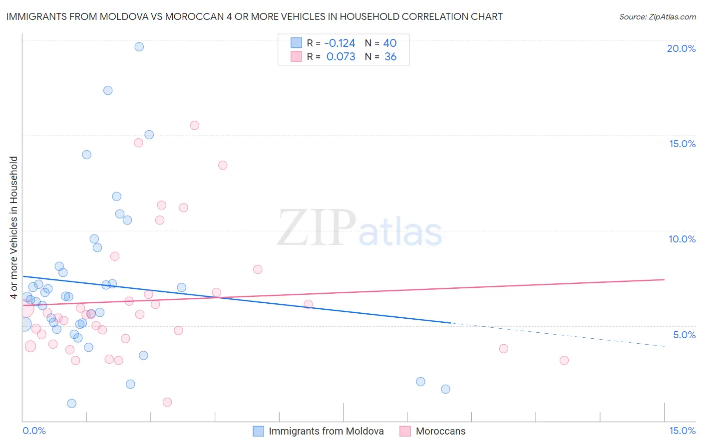 Immigrants from Moldova vs Moroccan 4 or more Vehicles in Household