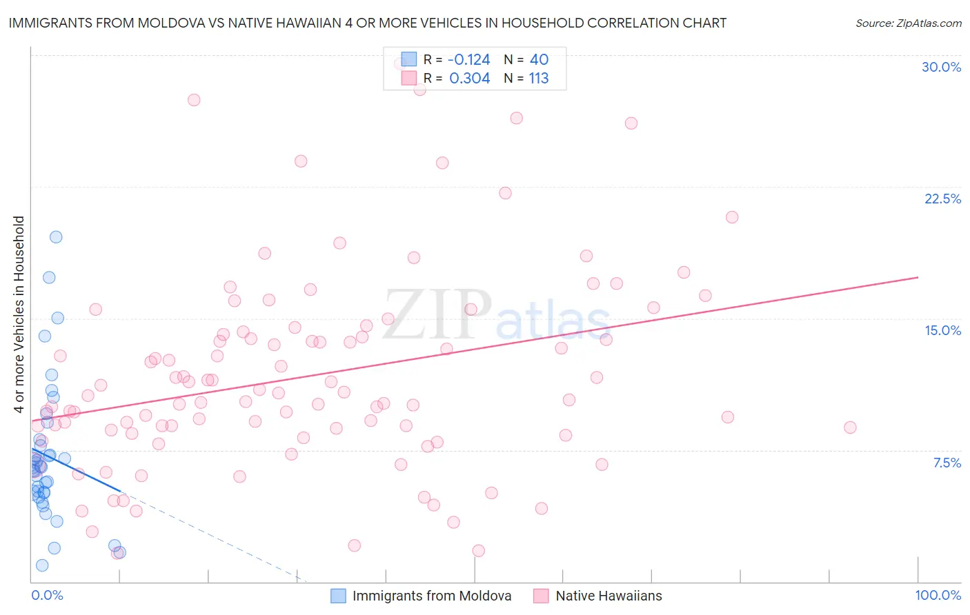 Immigrants from Moldova vs Native Hawaiian 4 or more Vehicles in Household