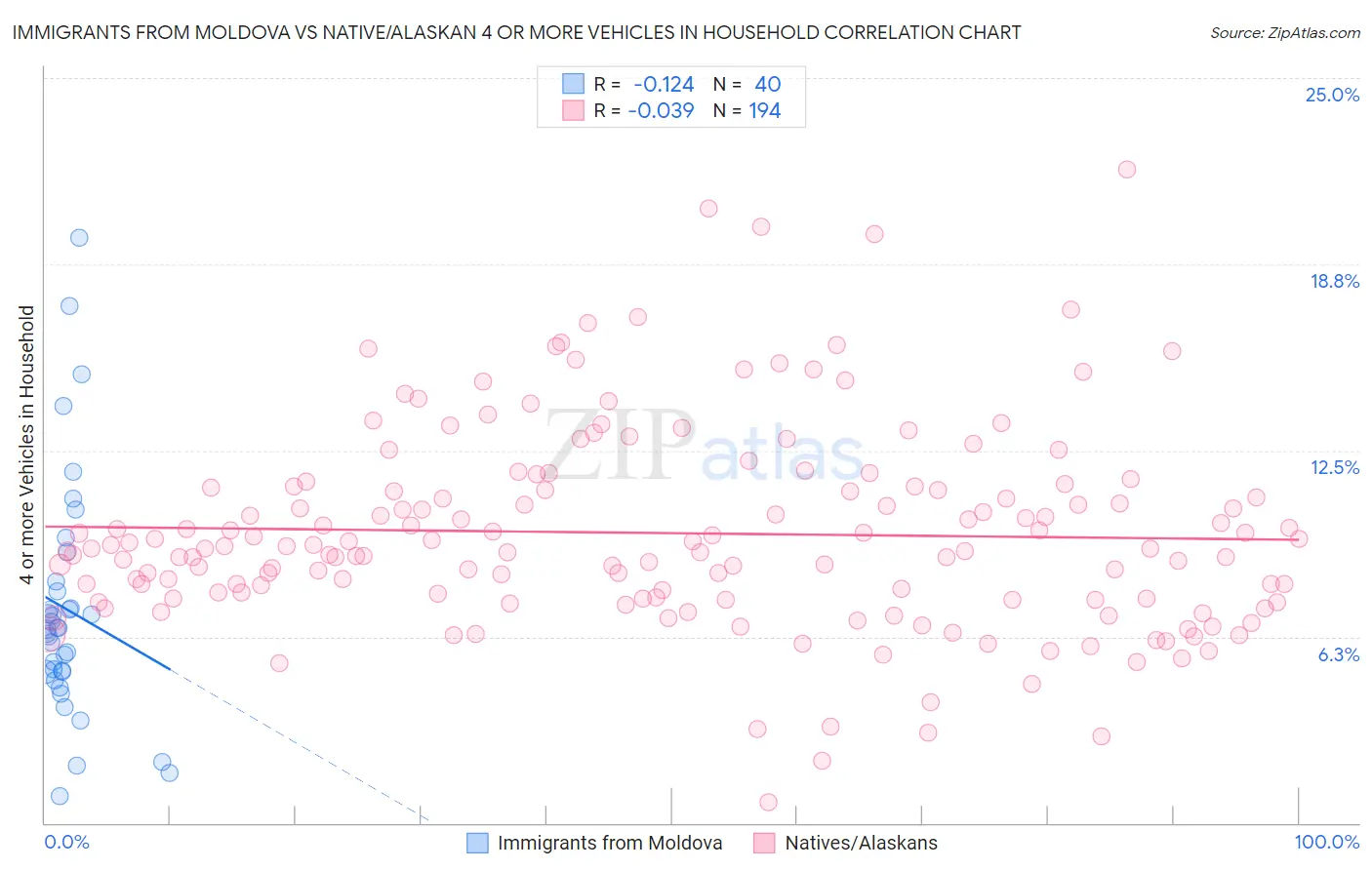 Immigrants from Moldova vs Native/Alaskan 4 or more Vehicles in Household