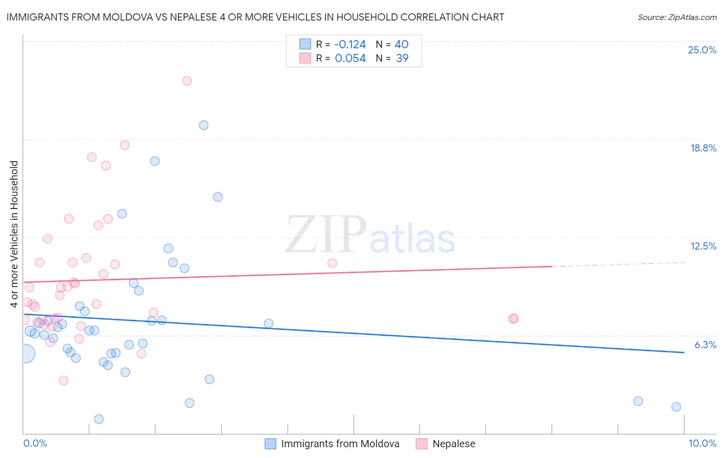 Immigrants from Moldova vs Nepalese 4 or more Vehicles in Household