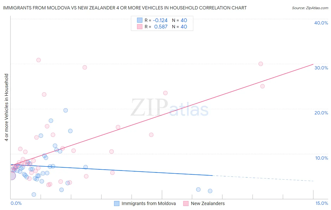 Immigrants from Moldova vs New Zealander 4 or more Vehicles in Household