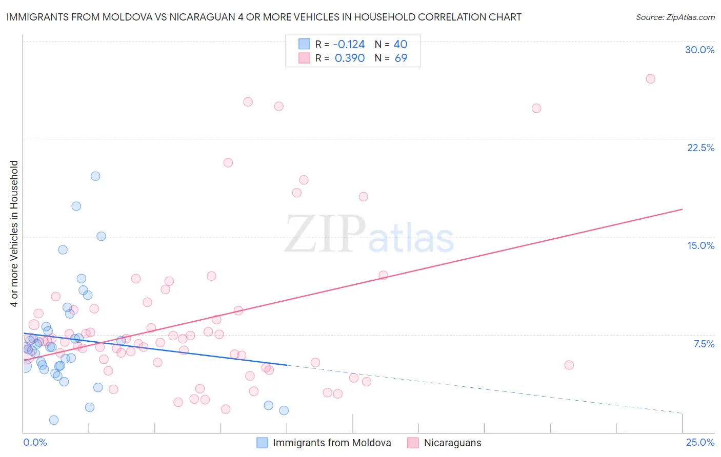 Immigrants from Moldova vs Nicaraguan 4 or more Vehicles in Household