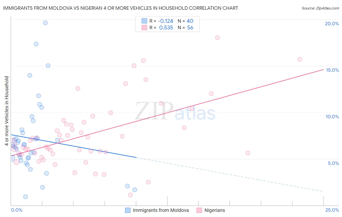 Immigrants from Moldova vs Nigerian 4 or more Vehicles in Household