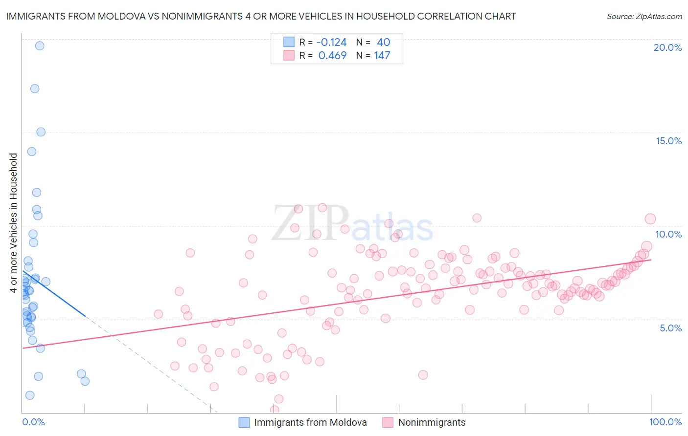 Immigrants from Moldova vs Nonimmigrants 4 or more Vehicles in Household