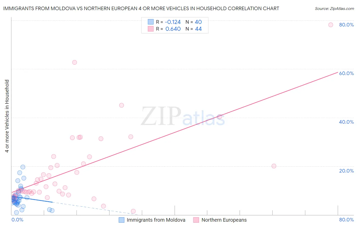 Immigrants from Moldova vs Northern European 4 or more Vehicles in Household