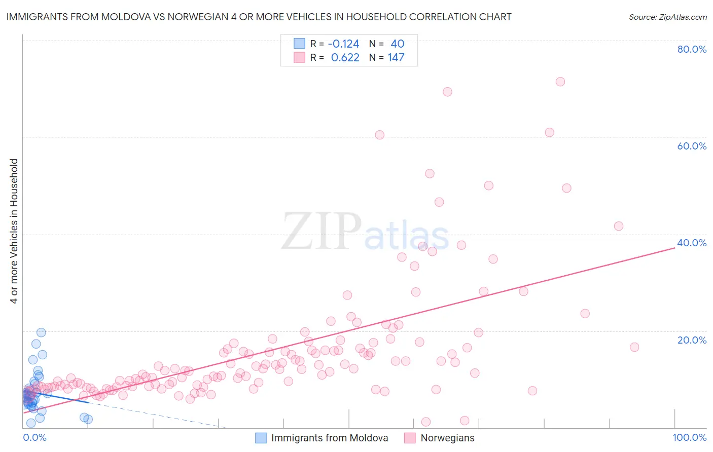 Immigrants from Moldova vs Norwegian 4 or more Vehicles in Household