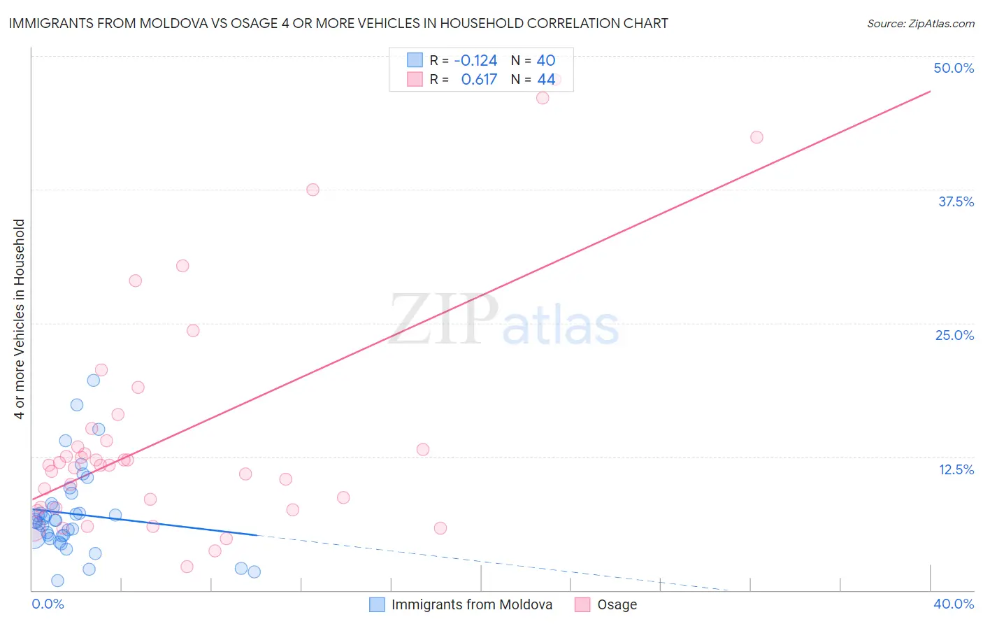 Immigrants from Moldova vs Osage 4 or more Vehicles in Household