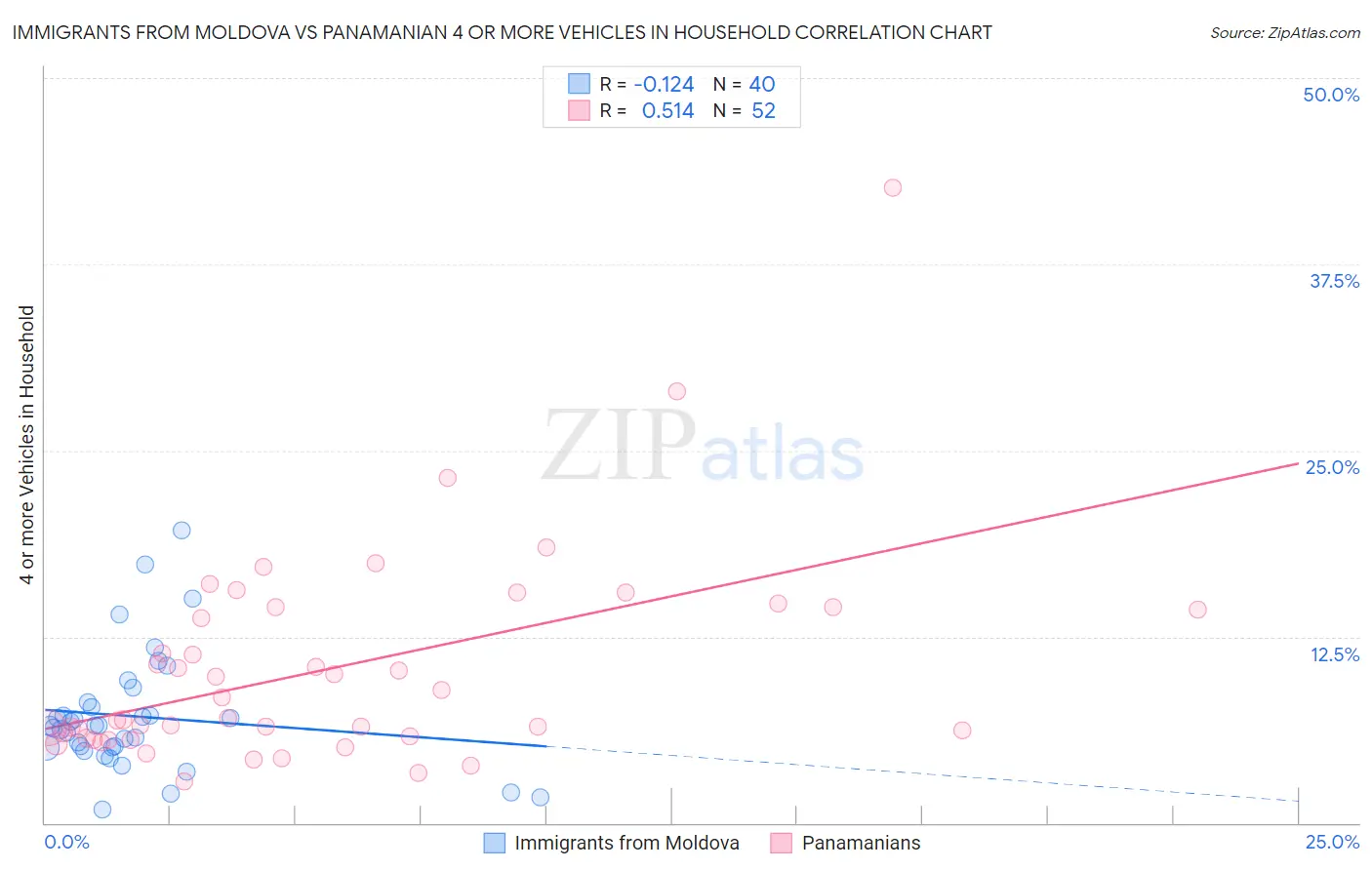 Immigrants from Moldova vs Panamanian 4 or more Vehicles in Household