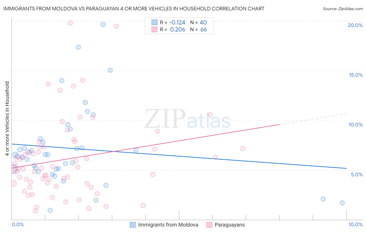 Immigrants from Moldova vs Paraguayan 4 or more Vehicles in Household