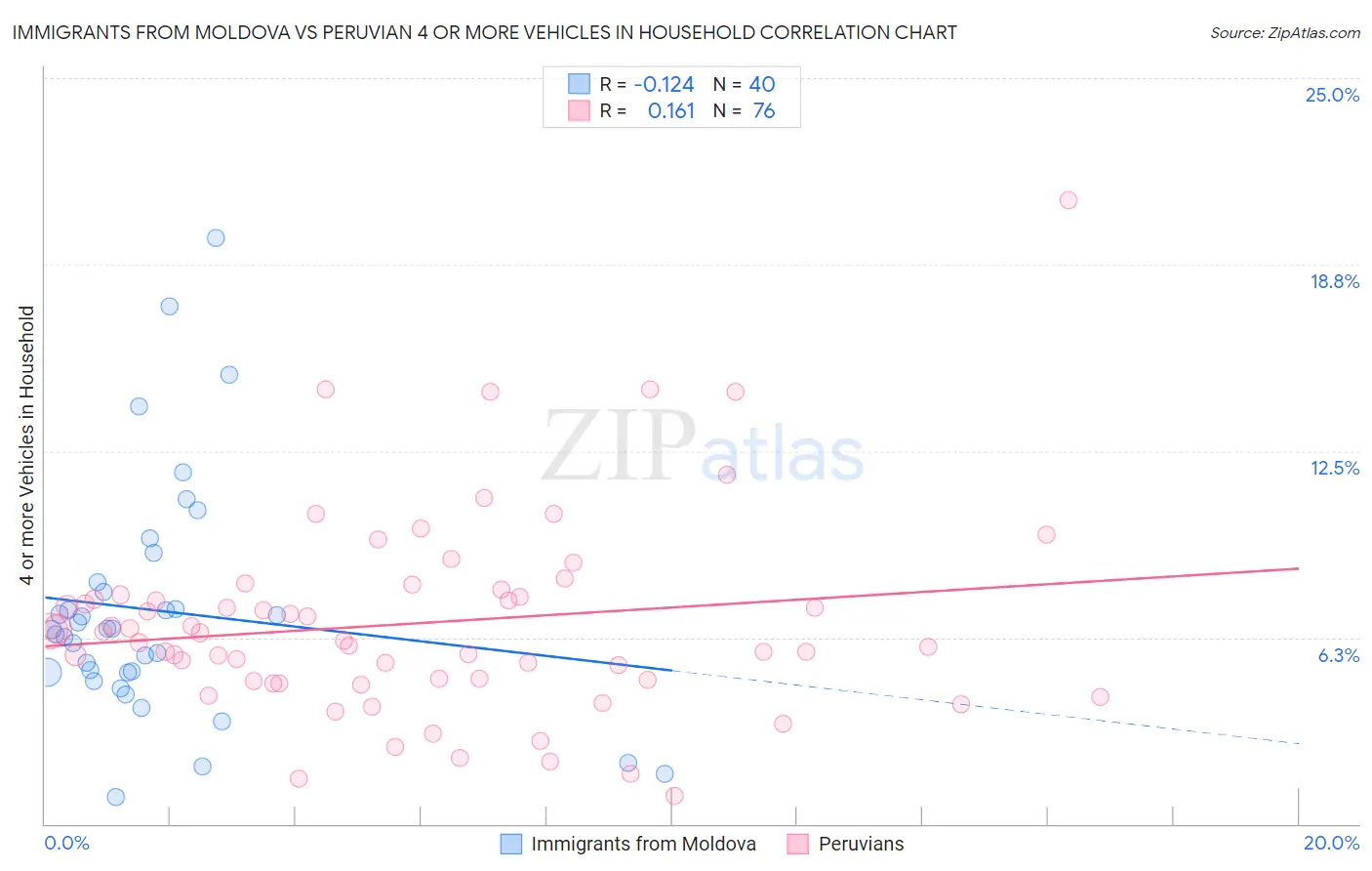 Immigrants from Moldova vs Peruvian 4 or more Vehicles in Household