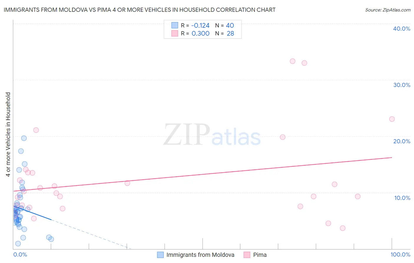 Immigrants from Moldova vs Pima 4 or more Vehicles in Household
