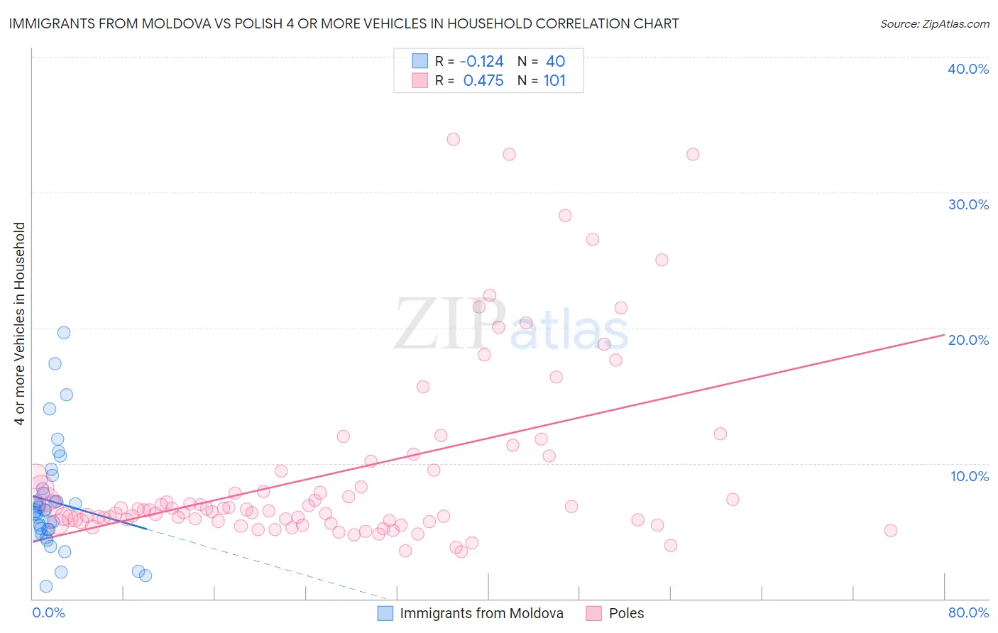 Immigrants from Moldova vs Polish 4 or more Vehicles in Household