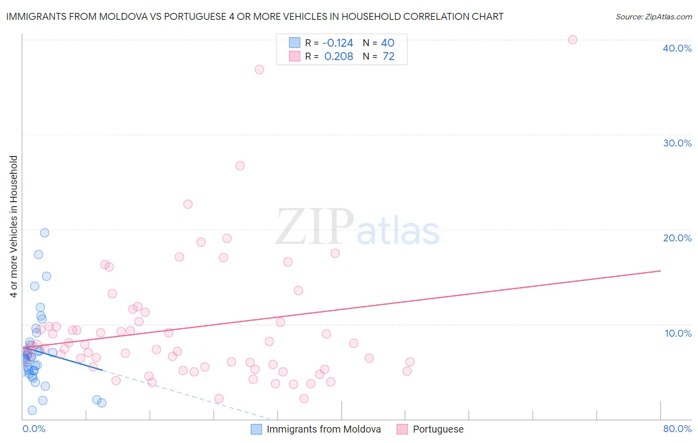 Immigrants from Moldova vs Portuguese 4 or more Vehicles in Household