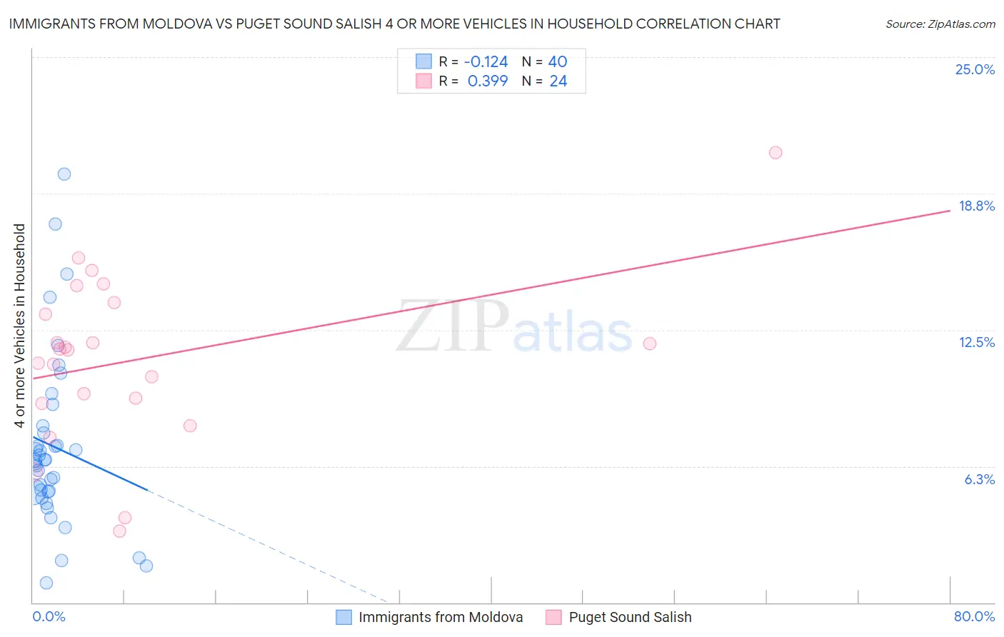 Immigrants from Moldova vs Puget Sound Salish 4 or more Vehicles in Household