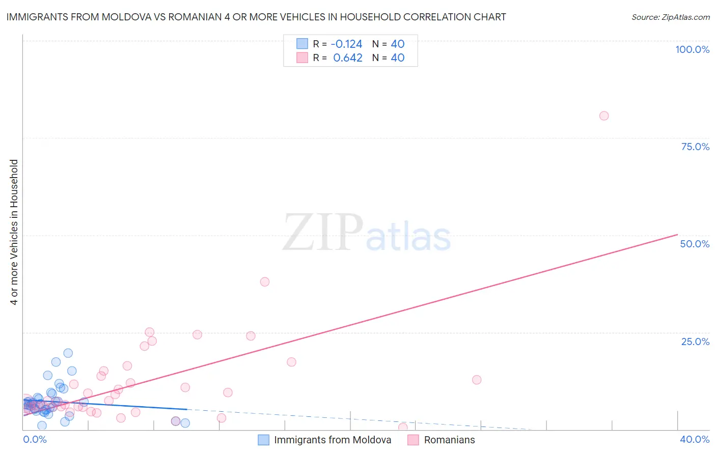 Immigrants from Moldova vs Romanian 4 or more Vehicles in Household
