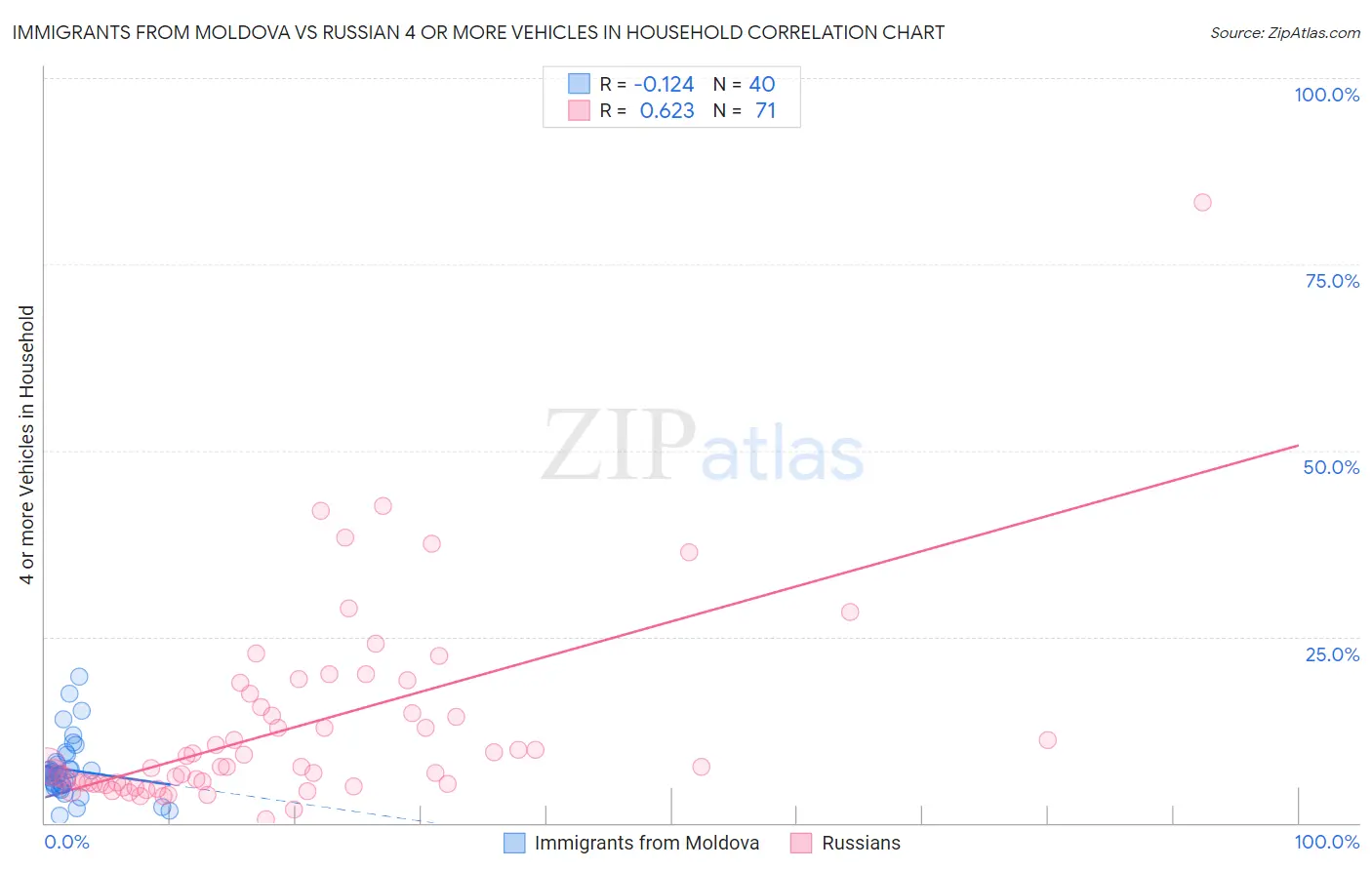 Immigrants from Moldova vs Russian 4 or more Vehicles in Household