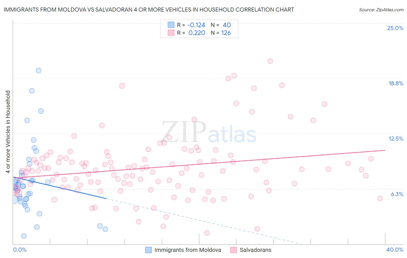 Immigrants from Moldova vs Salvadoran 4 or more Vehicles in Household