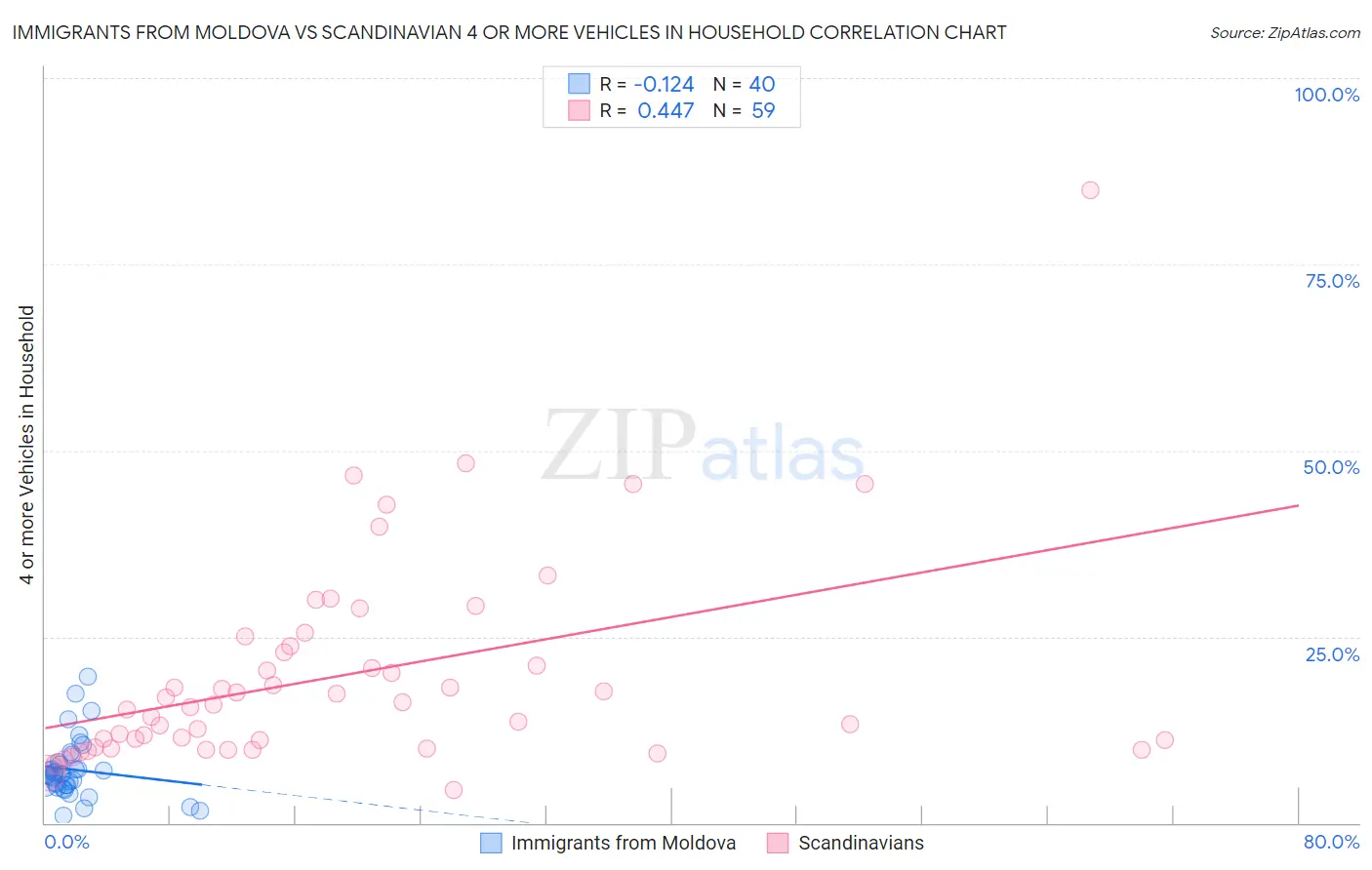 Immigrants from Moldova vs Scandinavian 4 or more Vehicles in Household