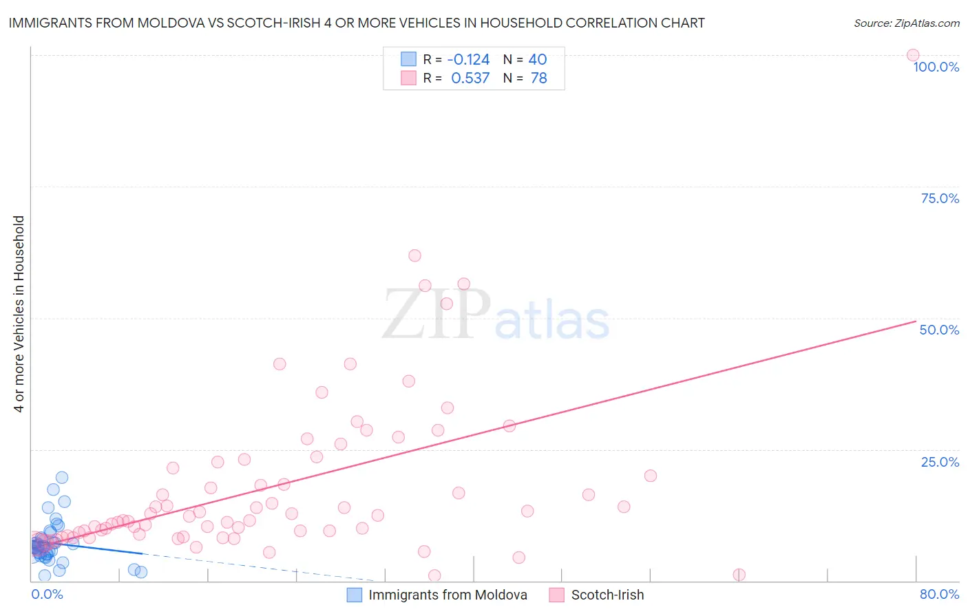 Immigrants from Moldova vs Scotch-Irish 4 or more Vehicles in Household