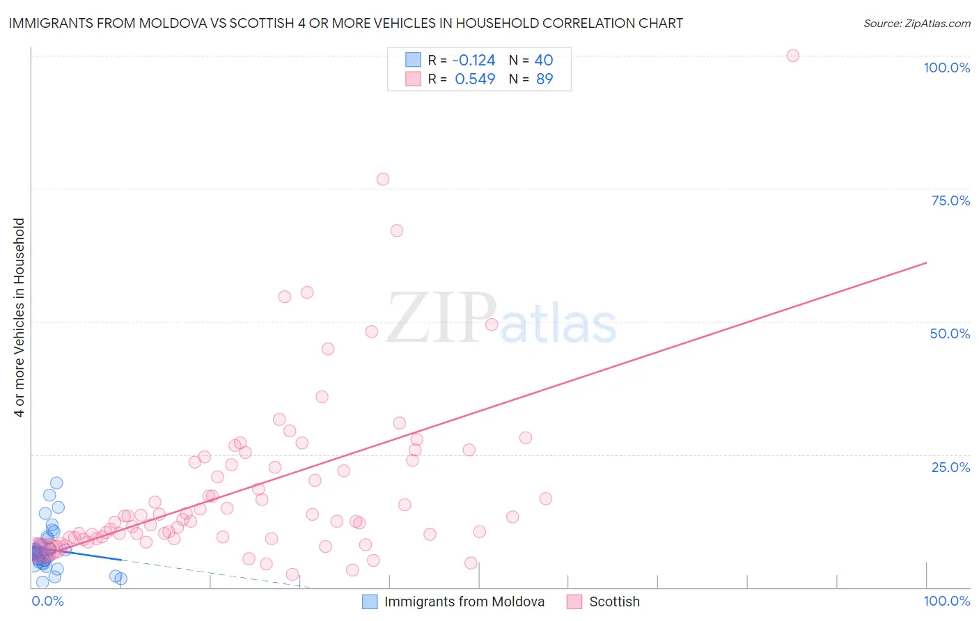 Immigrants from Moldova vs Scottish 4 or more Vehicles in Household