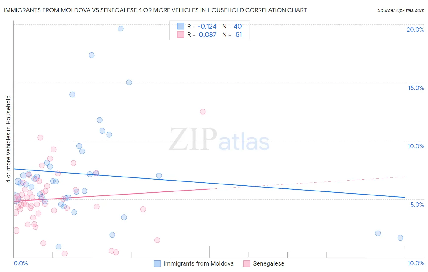 Immigrants from Moldova vs Senegalese 4 or more Vehicles in Household