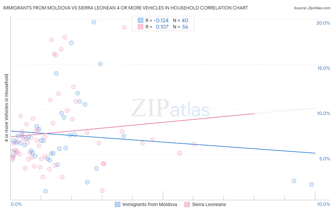 Immigrants from Moldova vs Sierra Leonean 4 or more Vehicles in Household