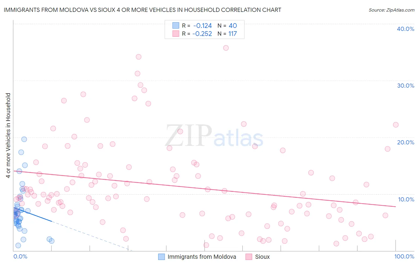 Immigrants from Moldova vs Sioux 4 or more Vehicles in Household