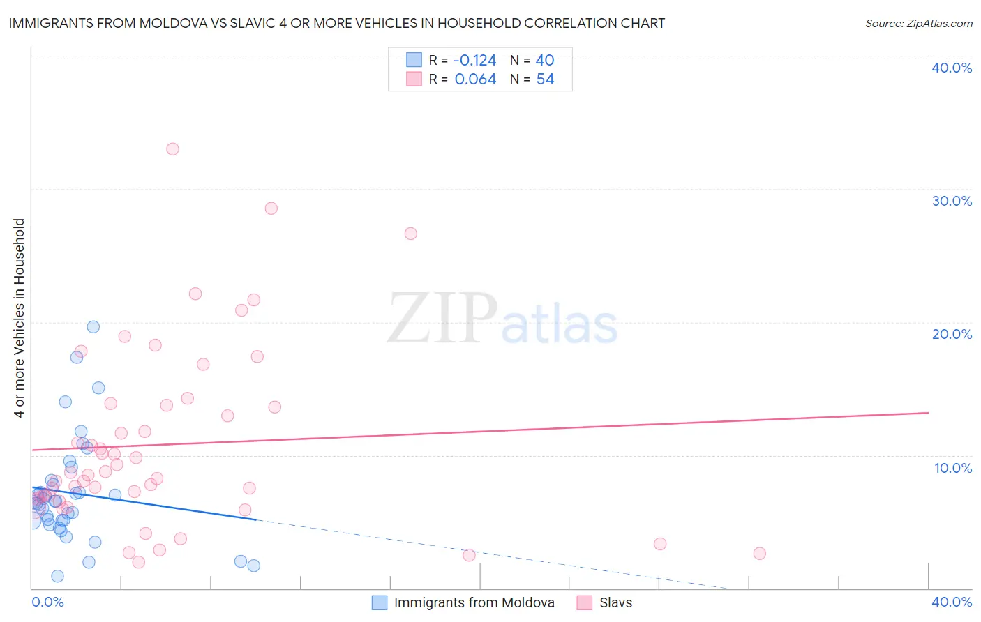 Immigrants from Moldova vs Slavic 4 or more Vehicles in Household