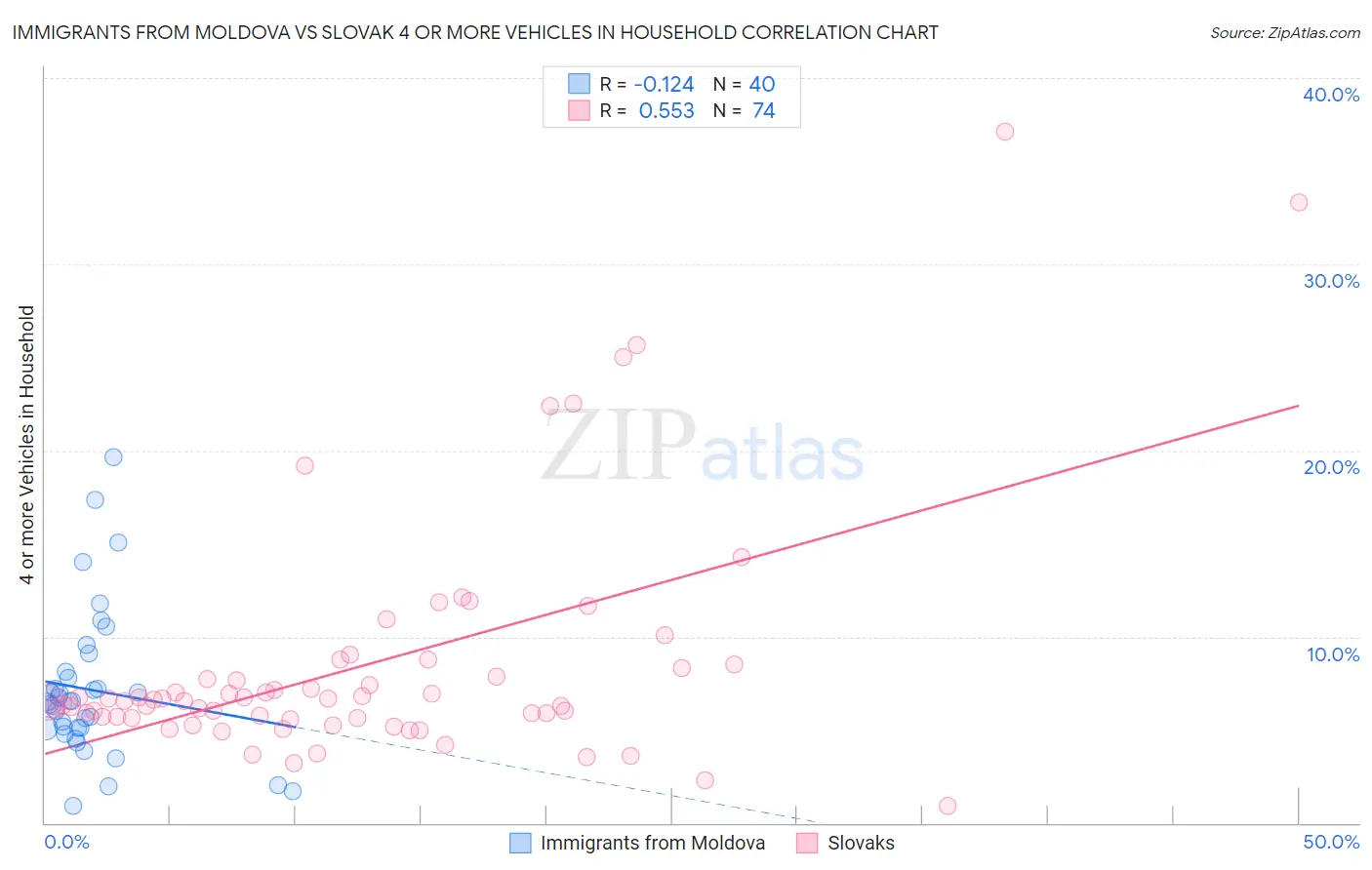 Immigrants from Moldova vs Slovak 4 or more Vehicles in Household