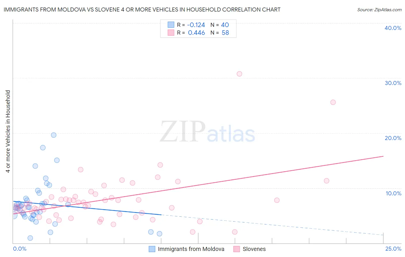 Immigrants from Moldova vs Slovene 4 or more Vehicles in Household