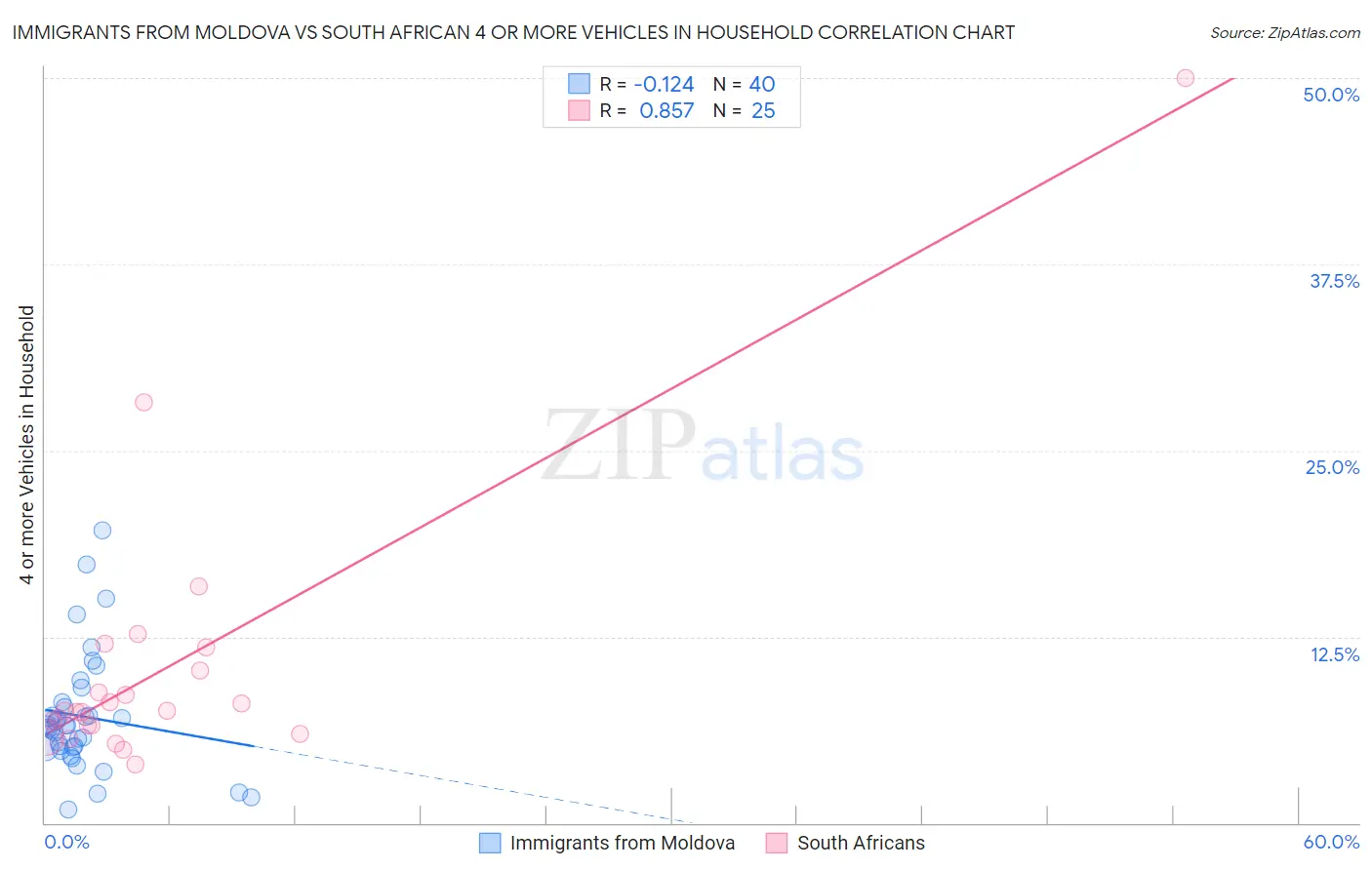 Immigrants from Moldova vs South African 4 or more Vehicles in Household