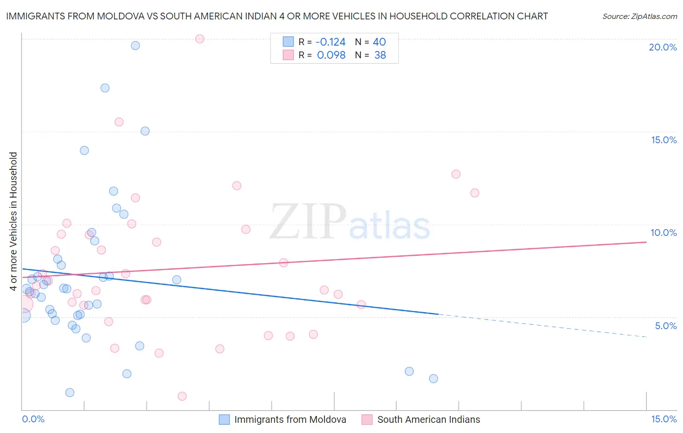 Immigrants from Moldova vs South American Indian 4 or more Vehicles in Household