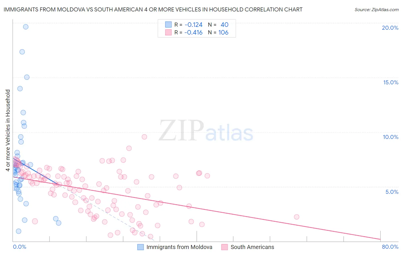 Immigrants from Moldova vs South American 4 or more Vehicles in Household