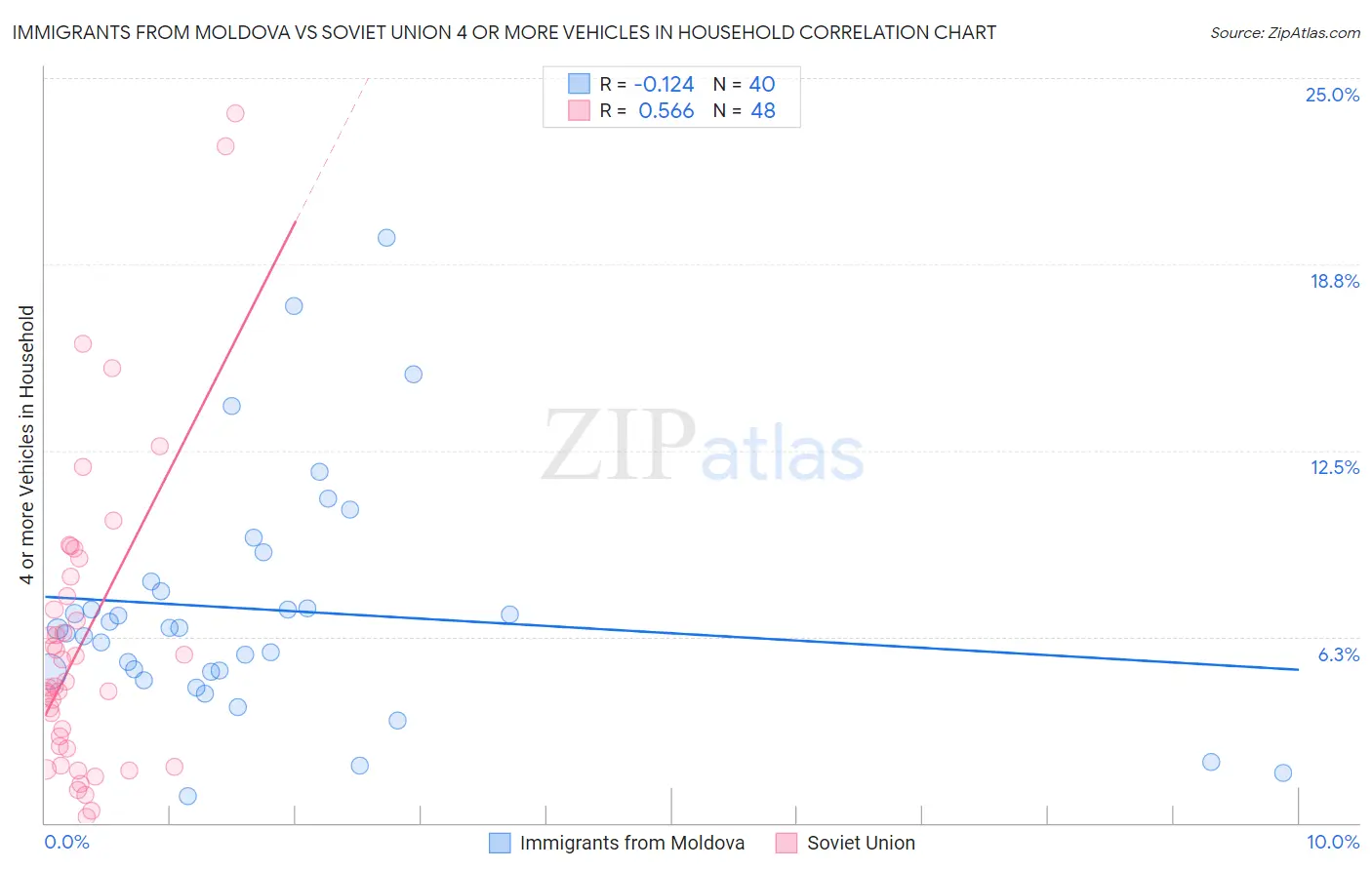 Immigrants from Moldova vs Soviet Union 4 or more Vehicles in Household