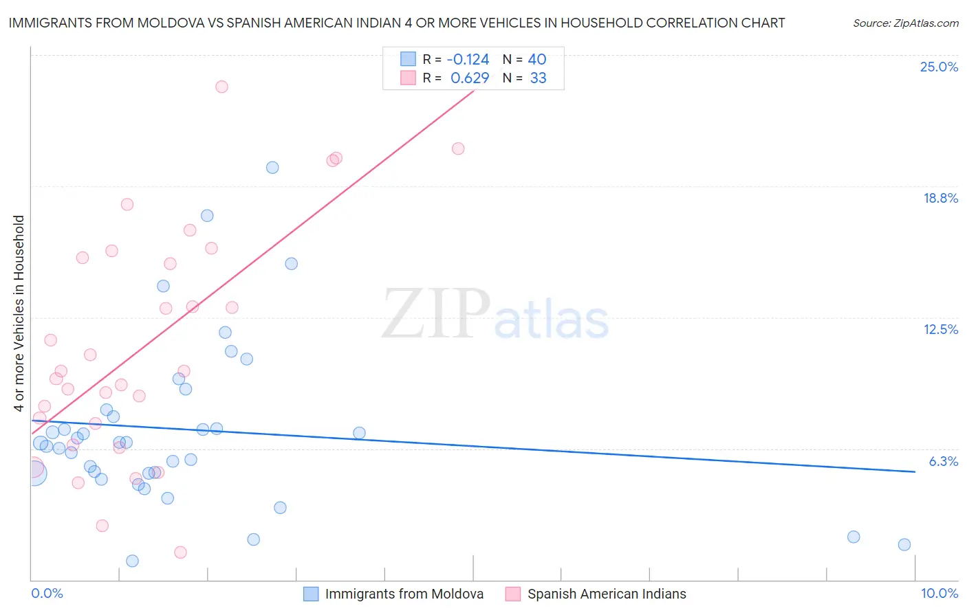 Immigrants from Moldova vs Spanish American Indian 4 or more Vehicles in Household