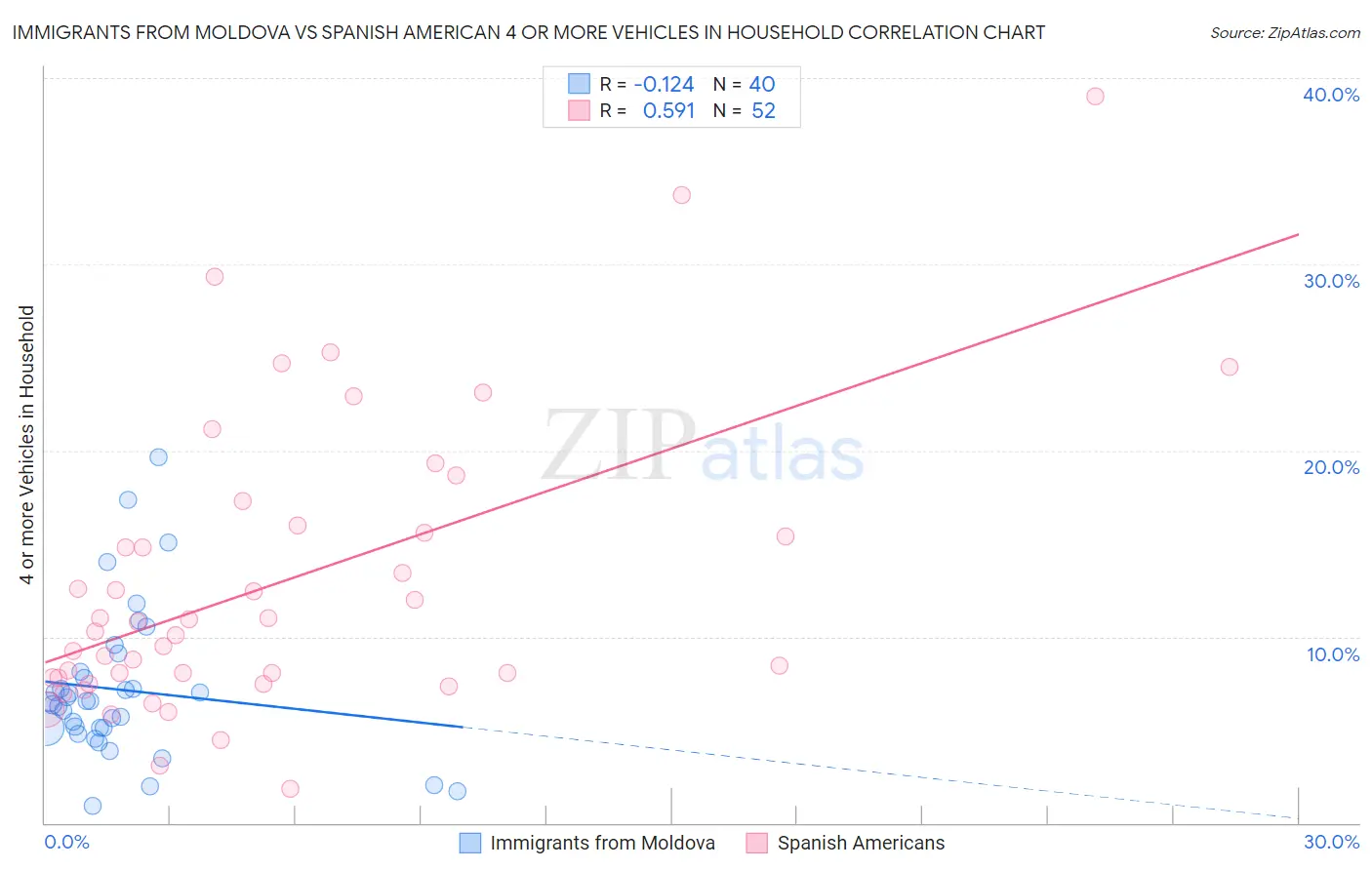 Immigrants from Moldova vs Spanish American 4 or more Vehicles in Household