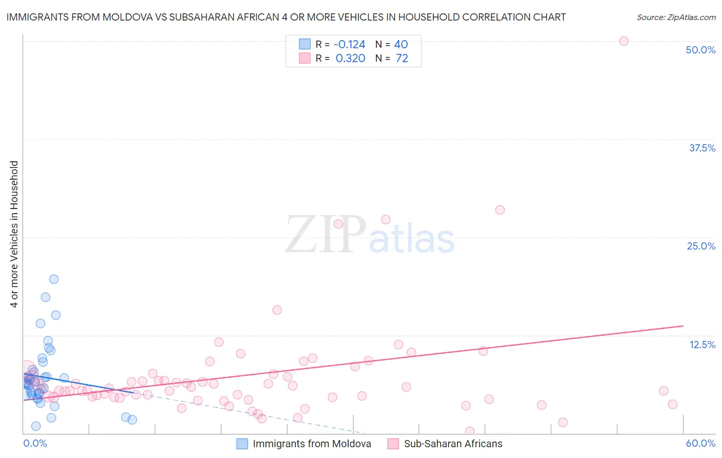 Immigrants from Moldova vs Subsaharan African 4 or more Vehicles in Household