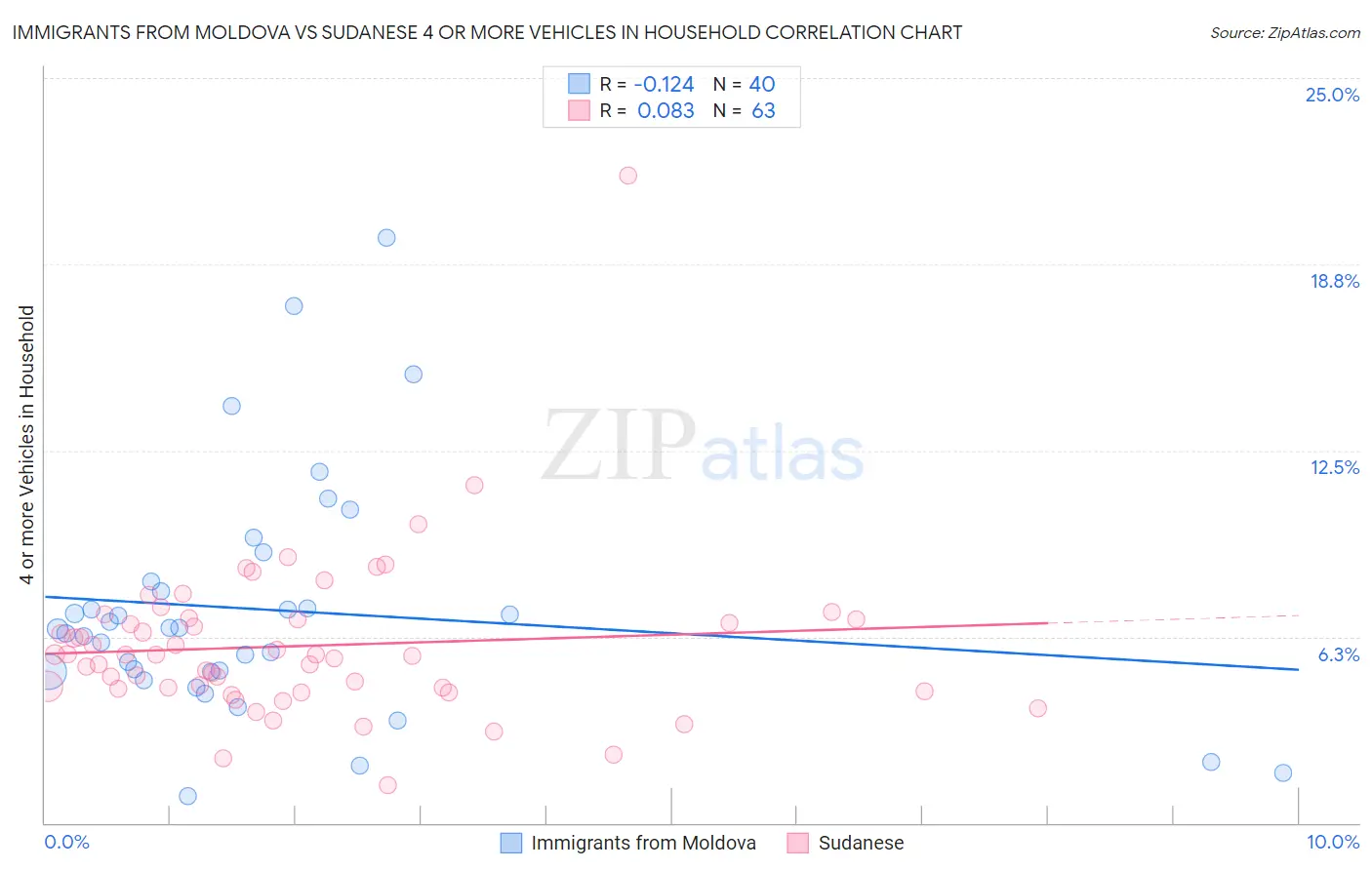 Immigrants from Moldova vs Sudanese 4 or more Vehicles in Household