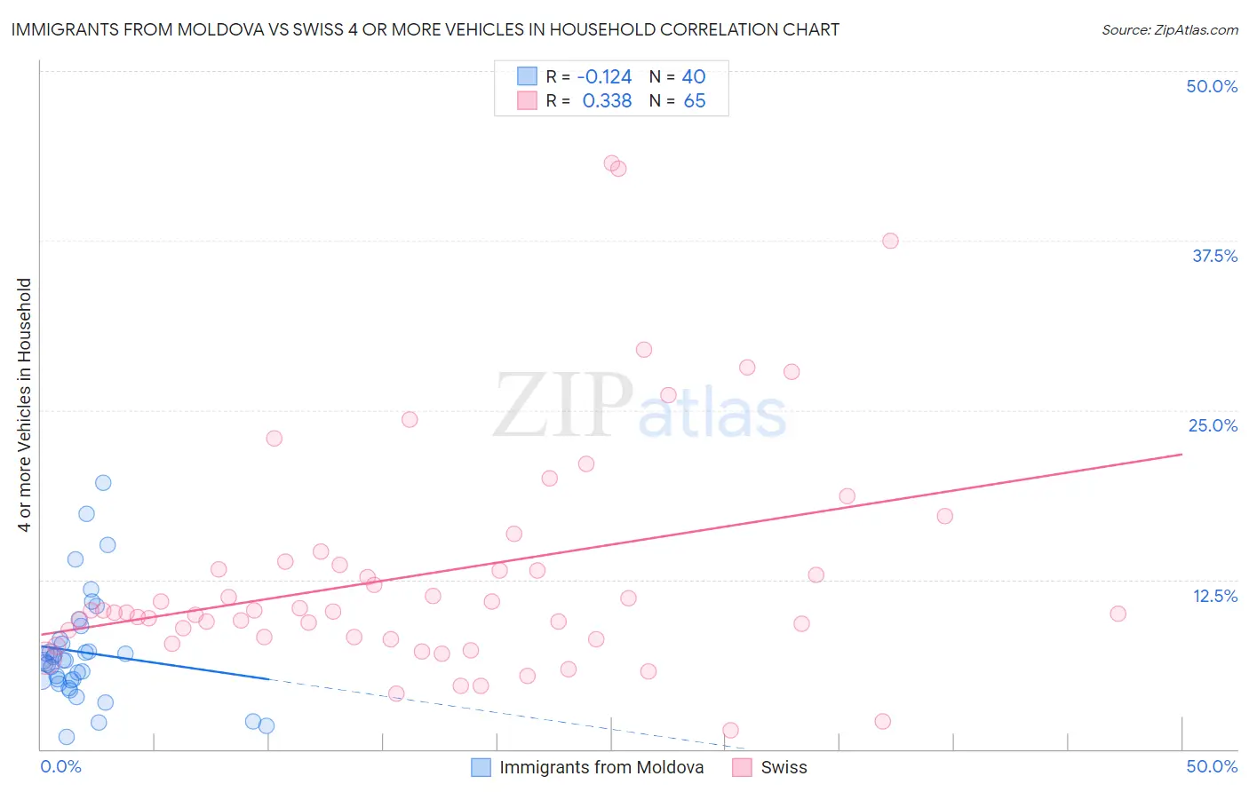 Immigrants from Moldova vs Swiss 4 or more Vehicles in Household