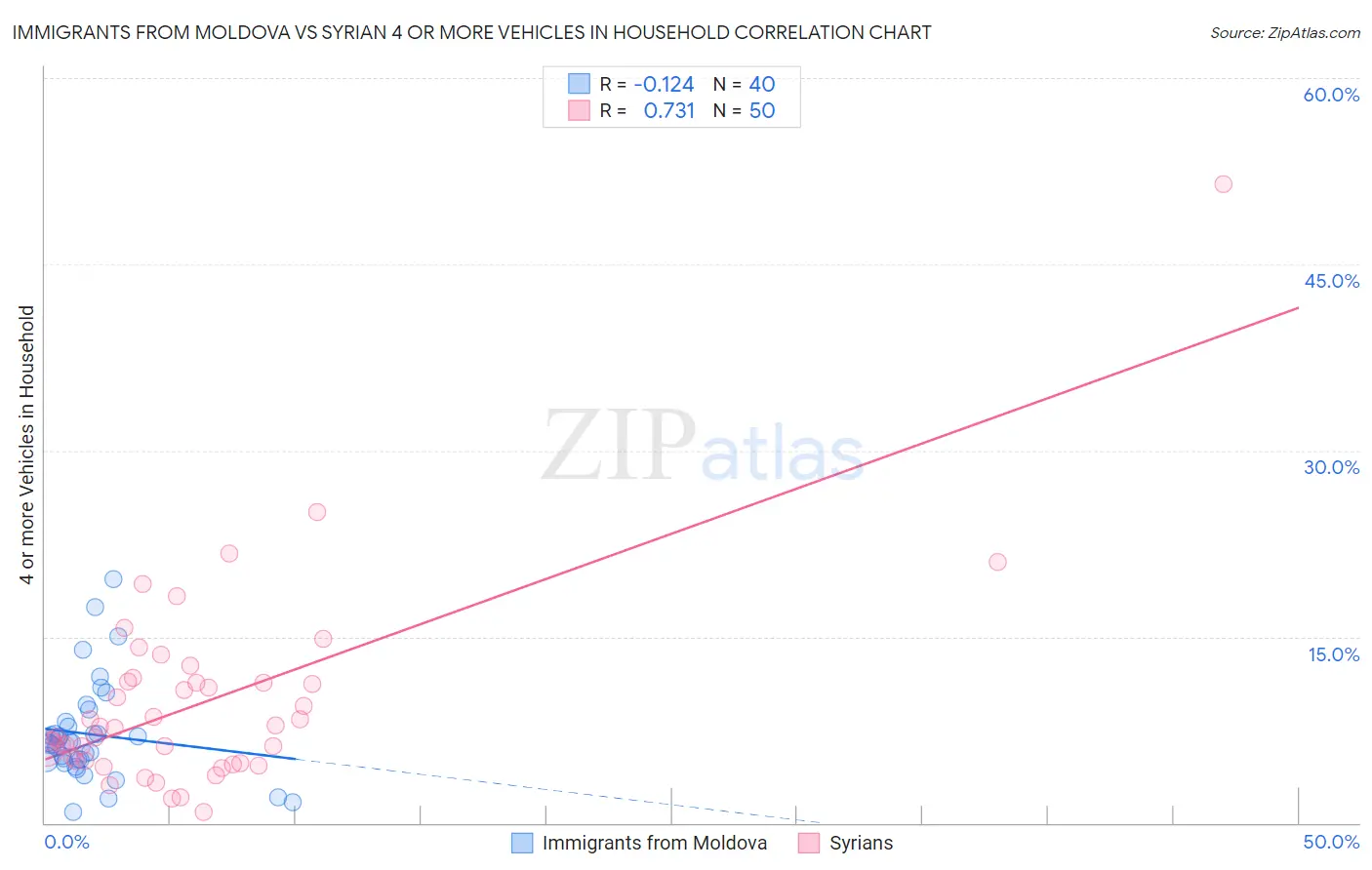 Immigrants from Moldova vs Syrian 4 or more Vehicles in Household