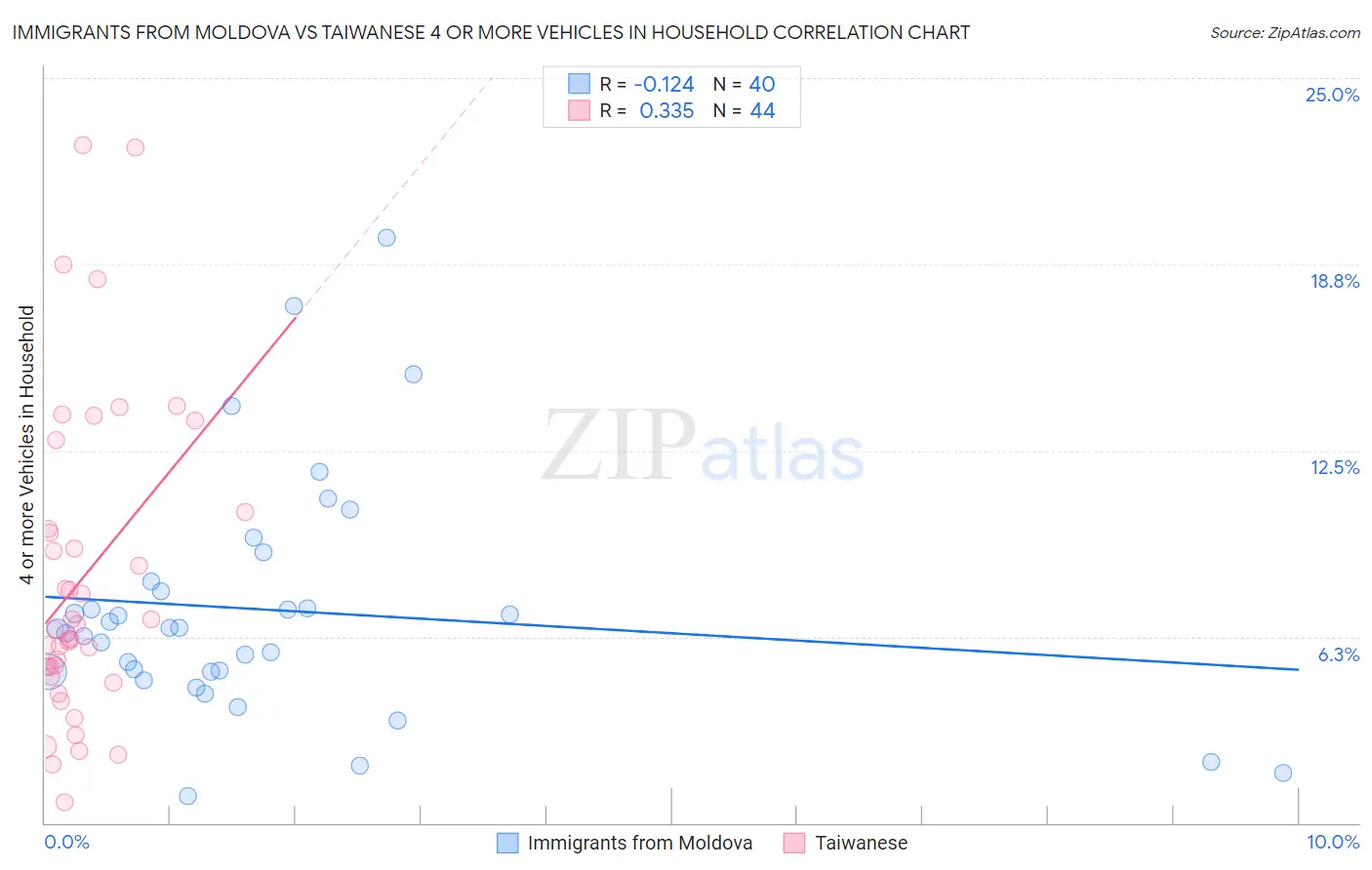 Immigrants from Moldova vs Taiwanese 4 or more Vehicles in Household