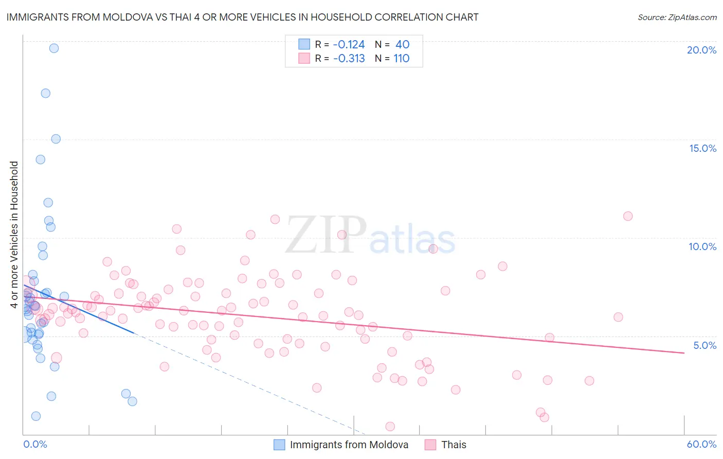 Immigrants from Moldova vs Thai 4 or more Vehicles in Household