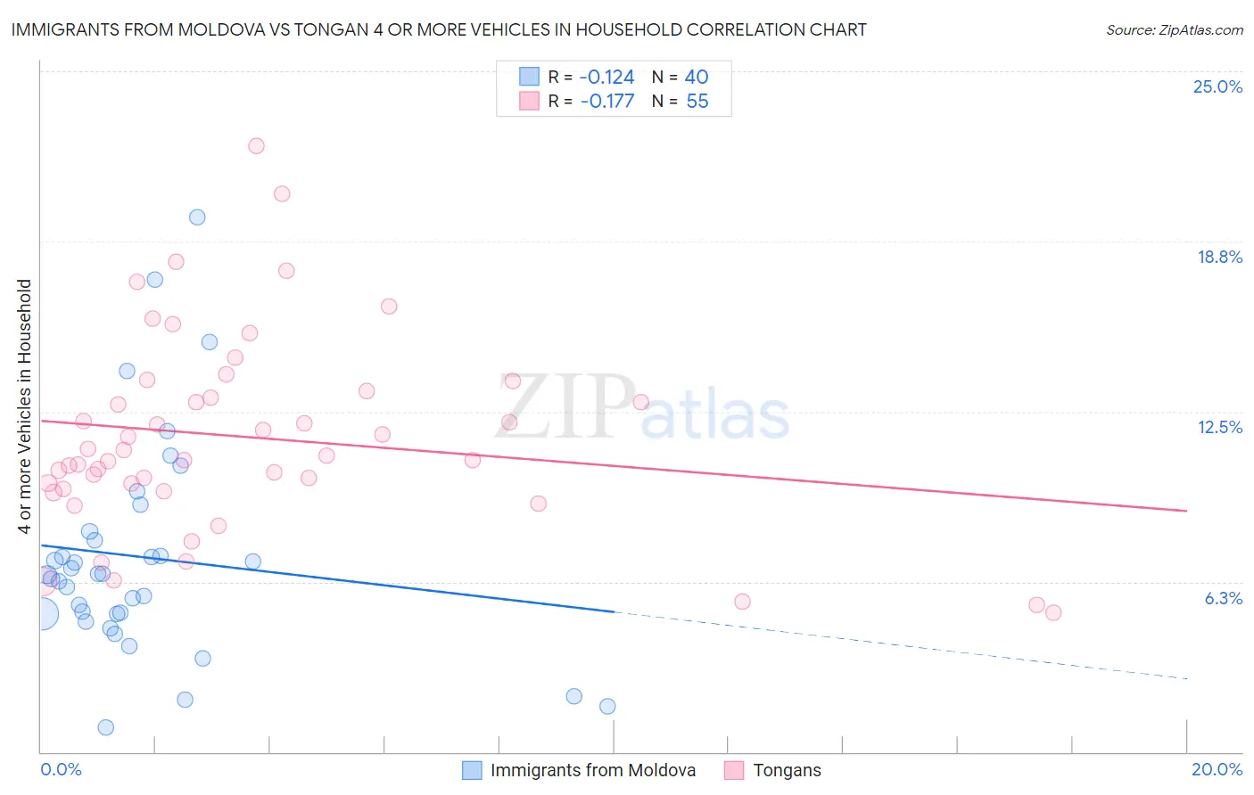 Immigrants from Moldova vs Tongan 4 or more Vehicles in Household