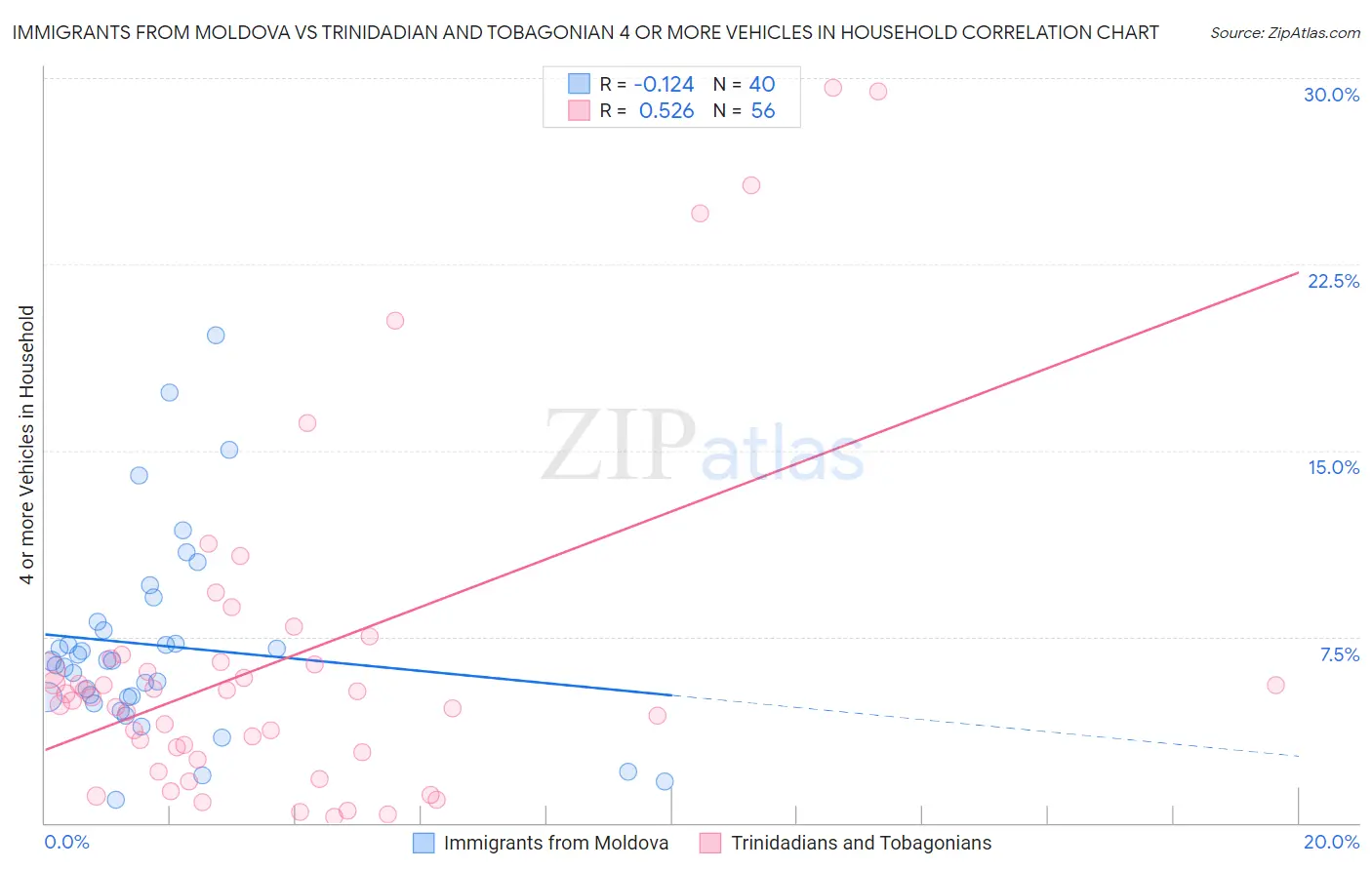 Immigrants from Moldova vs Trinidadian and Tobagonian 4 or more Vehicles in Household