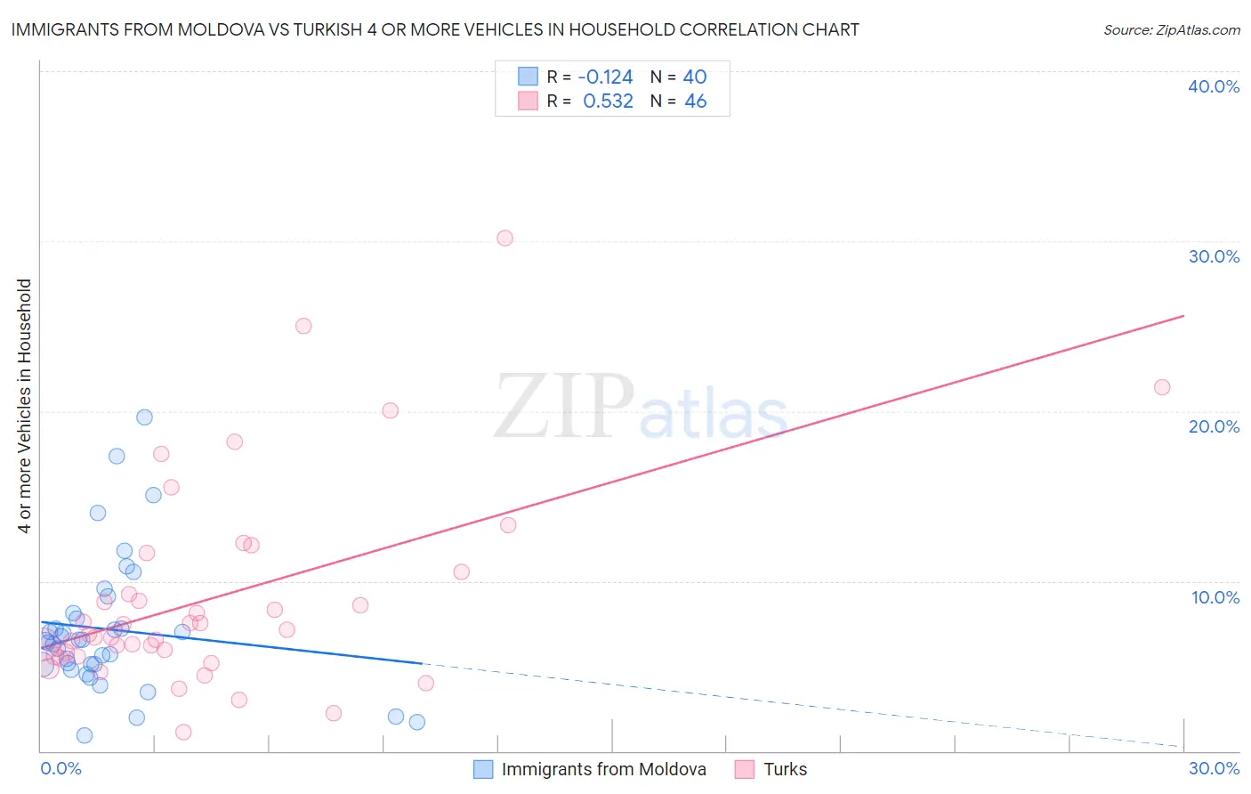 Immigrants from Moldova vs Turkish 4 or more Vehicles in Household