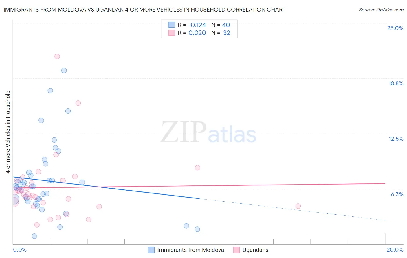 Immigrants from Moldova vs Ugandan 4 or more Vehicles in Household