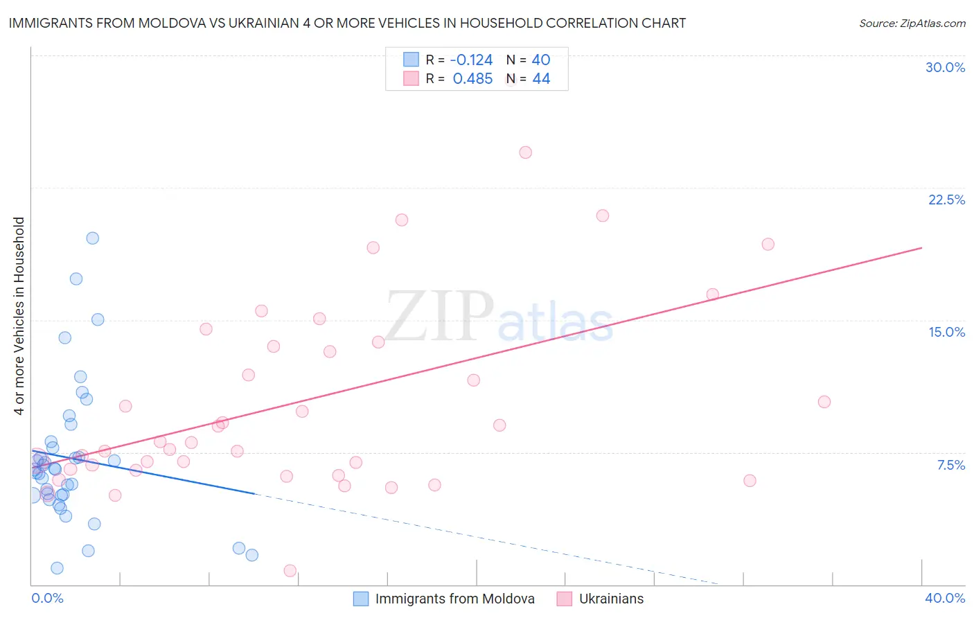 Immigrants from Moldova vs Ukrainian 4 or more Vehicles in Household