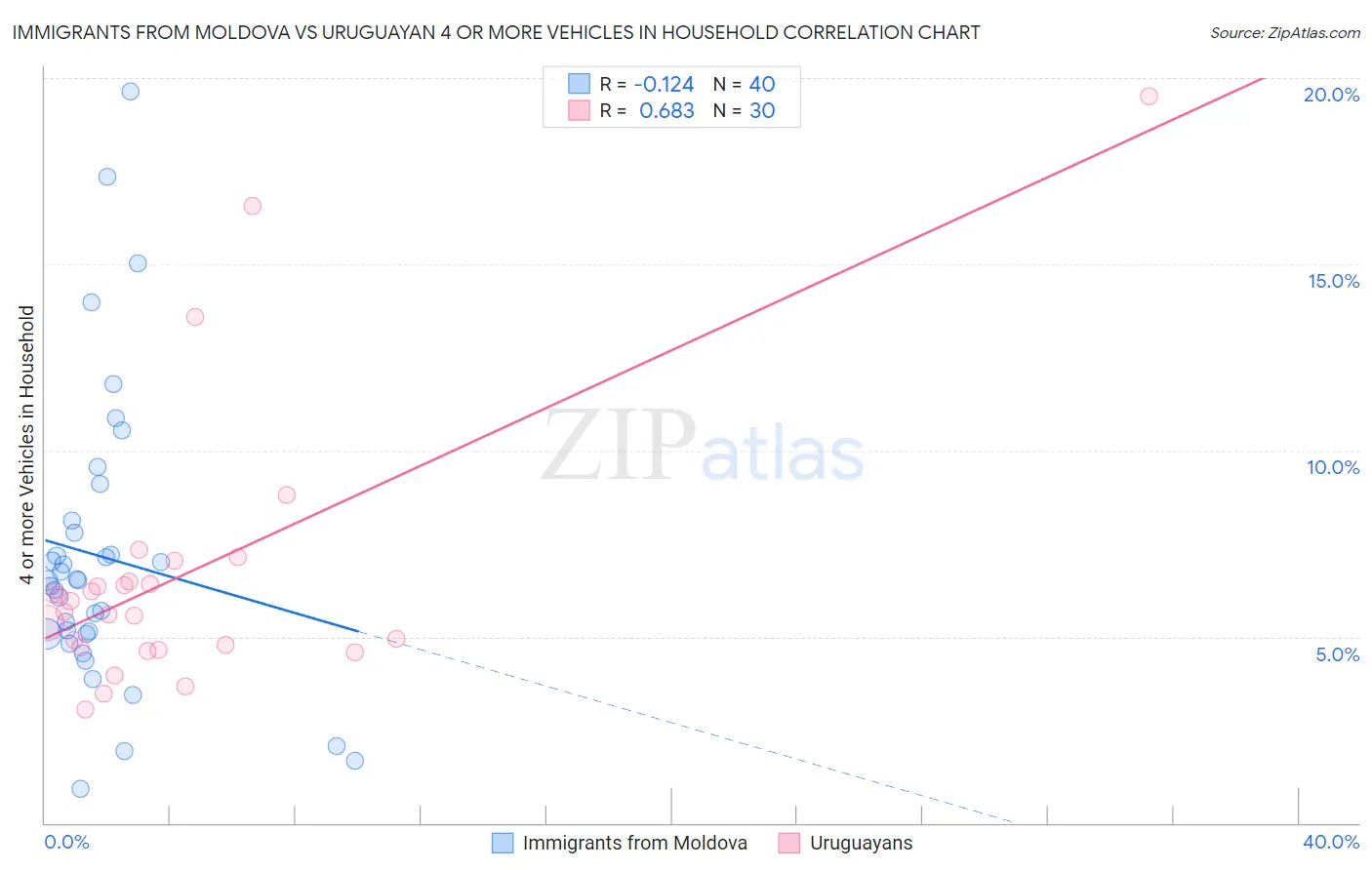 Immigrants from Moldova vs Uruguayan 4 or more Vehicles in Household